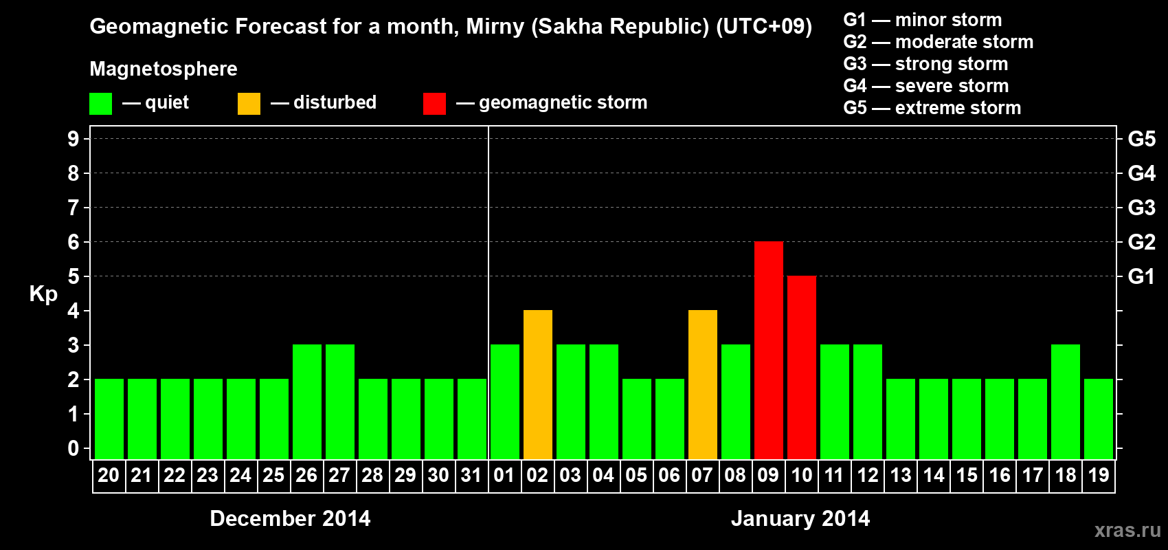 Forecast of the daily maximal value of geomagnetic index Kp for <b>1 month</b> (31 days) <b>from Dec 20, 2013 to Jan 19, 2014</b>