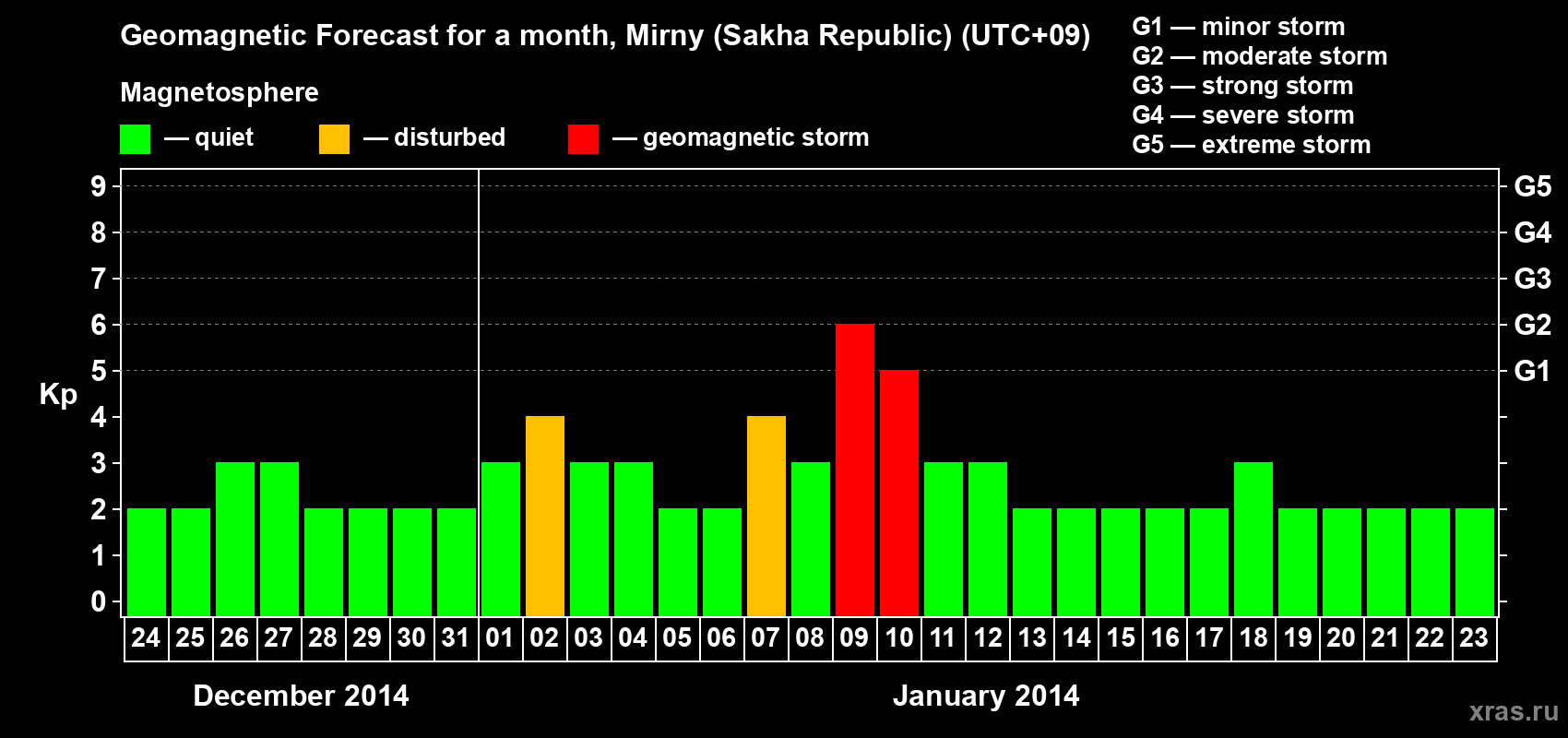 Forecast of the daily maximal value of geomagnetic index Kp for <b>1 month</b> (31 days) <b>from Dec 24, 2013 to Jan 23, 2014</b>