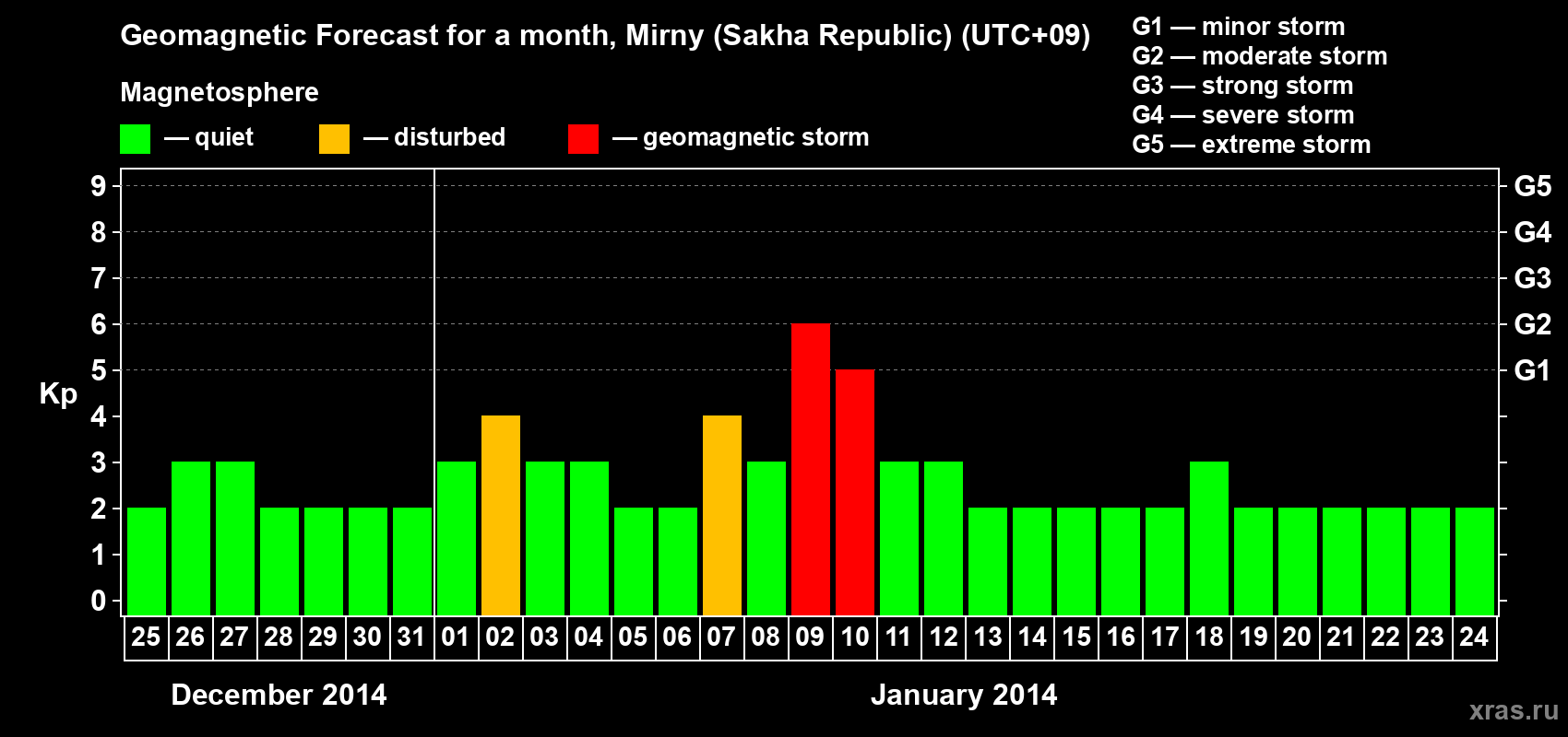 Forecast of the daily maximal value of geomagnetic index Kp for <b>1 month</b> (31 days) <b>from Dec 25, 2013 to Jan 24, 2014</b>