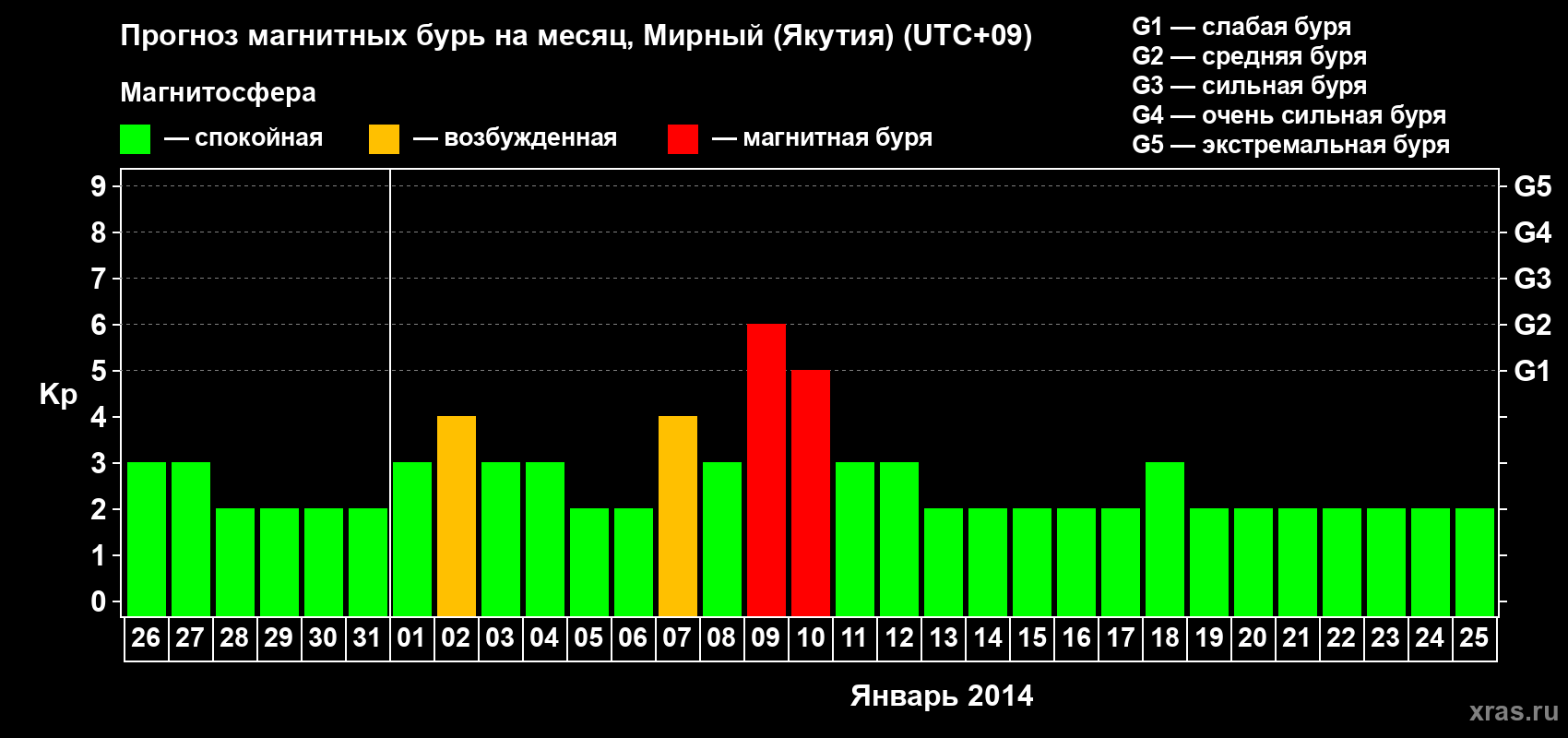 Прогноз максимального суточного геомагнитного индекса Kp на <b>1 месяц</b> (31 день) <b>с 26 декабря 2013 г по 25 января 2014 г</b>