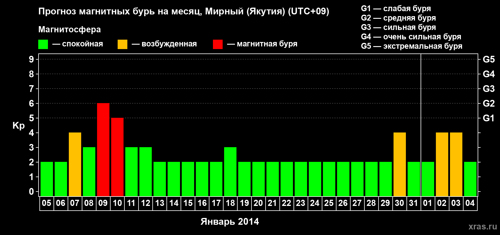 Прогноз максимального суточного геомагнитного индекса Kp на <b>1 месяц</b> (31 день) <b>с 05 января по 04 февраля 2014 г</b>