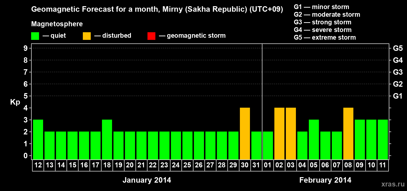 Forecast of the daily maximal value of geomagnetic index&nbsp;Kp for <b>1 month</b> (31 days) <b>from Jan 12, 2014 to Feb 11, 2014</b>