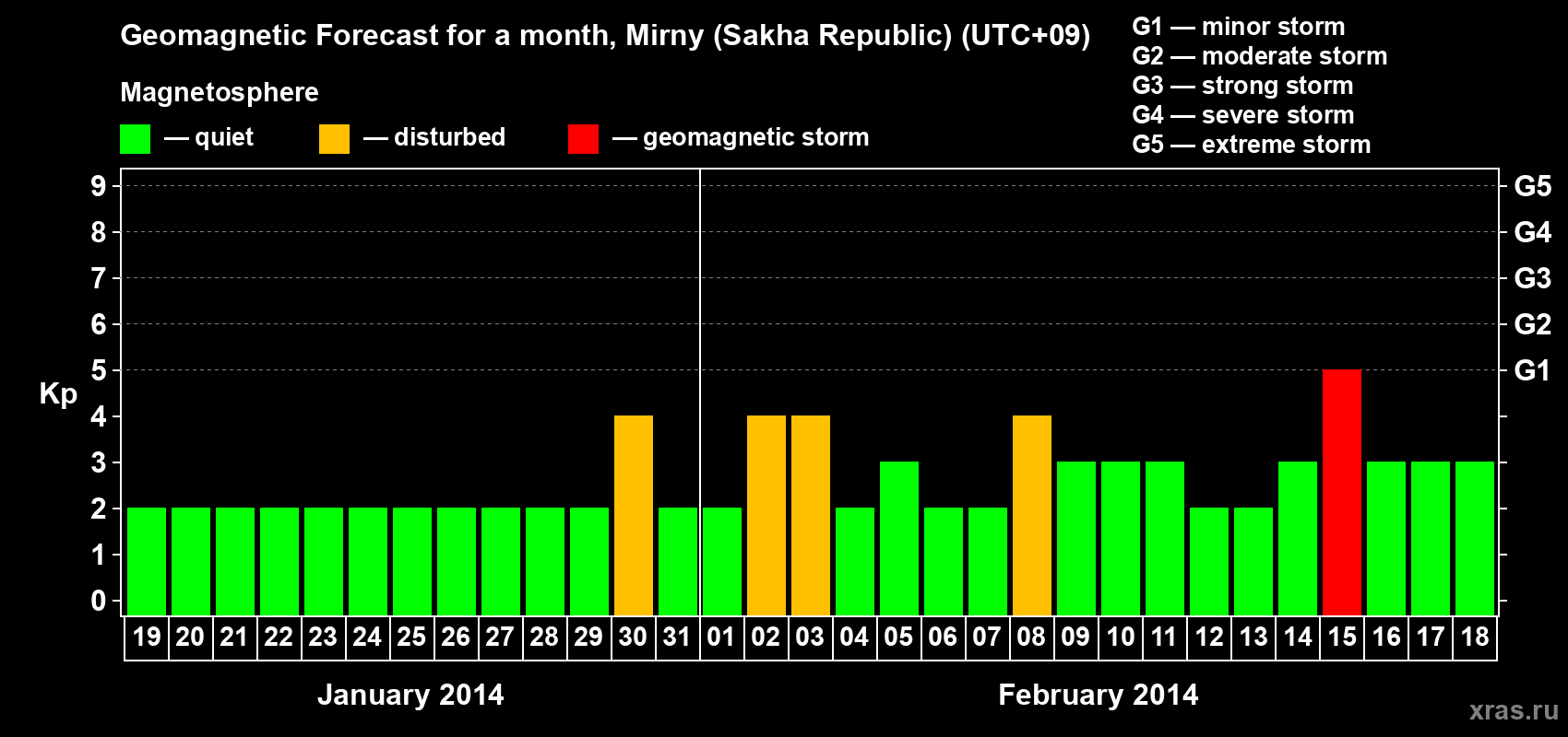 Forecast of the daily maximal value of geomagnetic index Kp for <b>1 month</b> (31 days) <b>from Jan 19, 2014 to Feb 18, 2014</b>