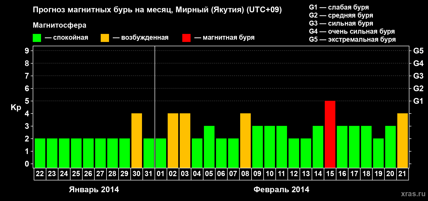 Прогноз максимального суточного геомагнитного индекса Kp на <b>1 месяц</b> (31 день) <b>с 22 января по 21 февраля 2014 г</b>