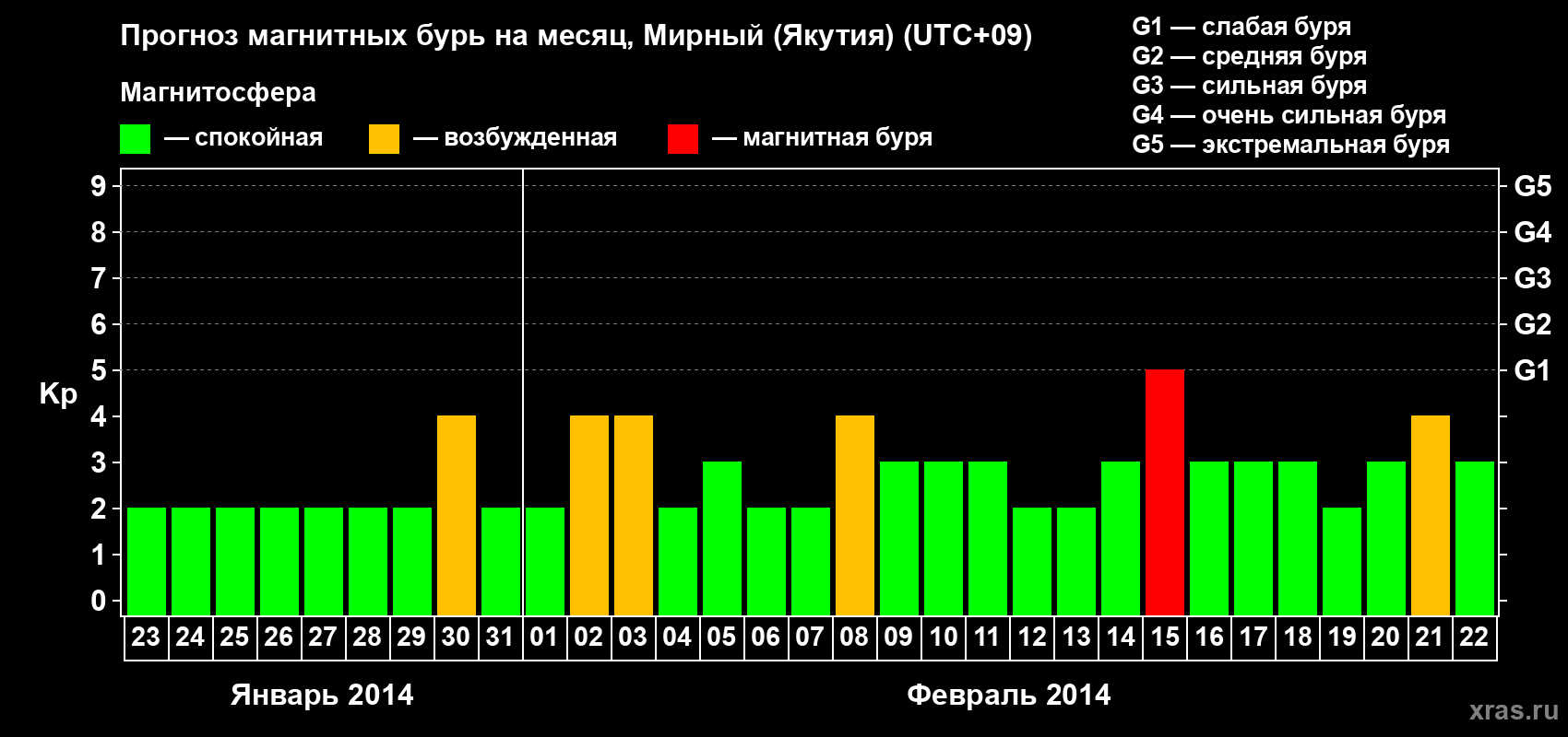 Прогноз максимального суточного геомагнитного индекса Kp на <b>1 месяц</b> (31 день) <b>с 23 января по 22 февраля 2014 г</b>