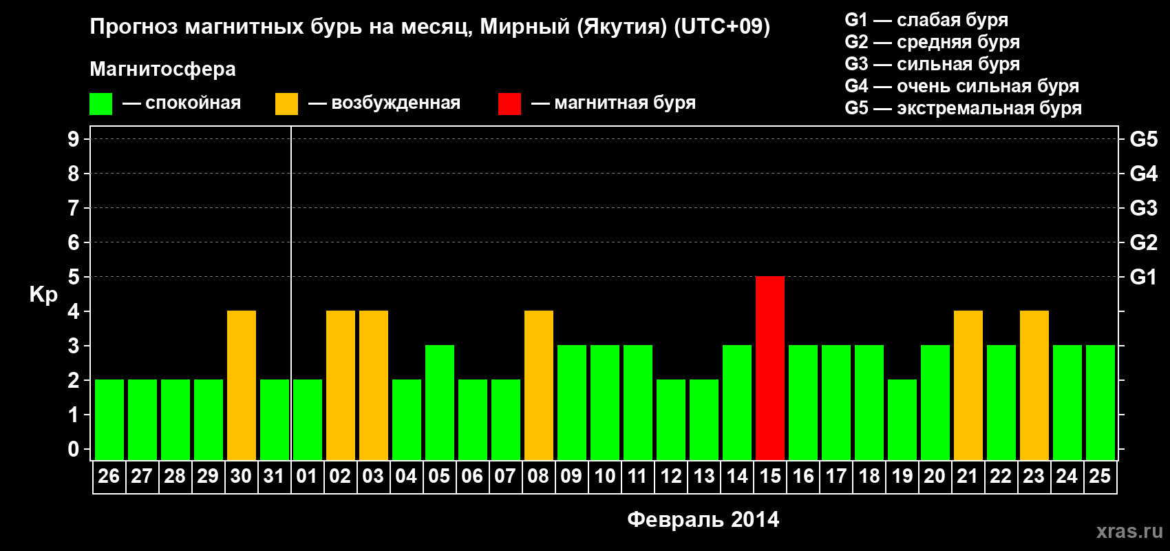 Прогноз максимального суточного геомагнитного индекса Kp на <b>1 месяц</b> (31 день) <b>с 26 января по 25 февраля 2014 г</b>