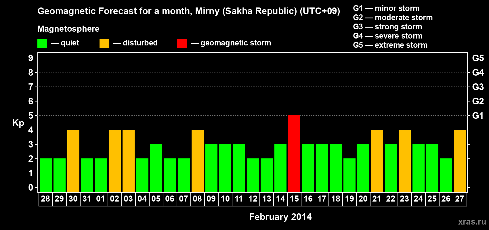 Forecast of the daily maximal value of geomagnetic index&nbsp;Kp for <b>1 month</b> (31 days) <b>from Jan 28, 2014 to Feb 27, 2014</b>