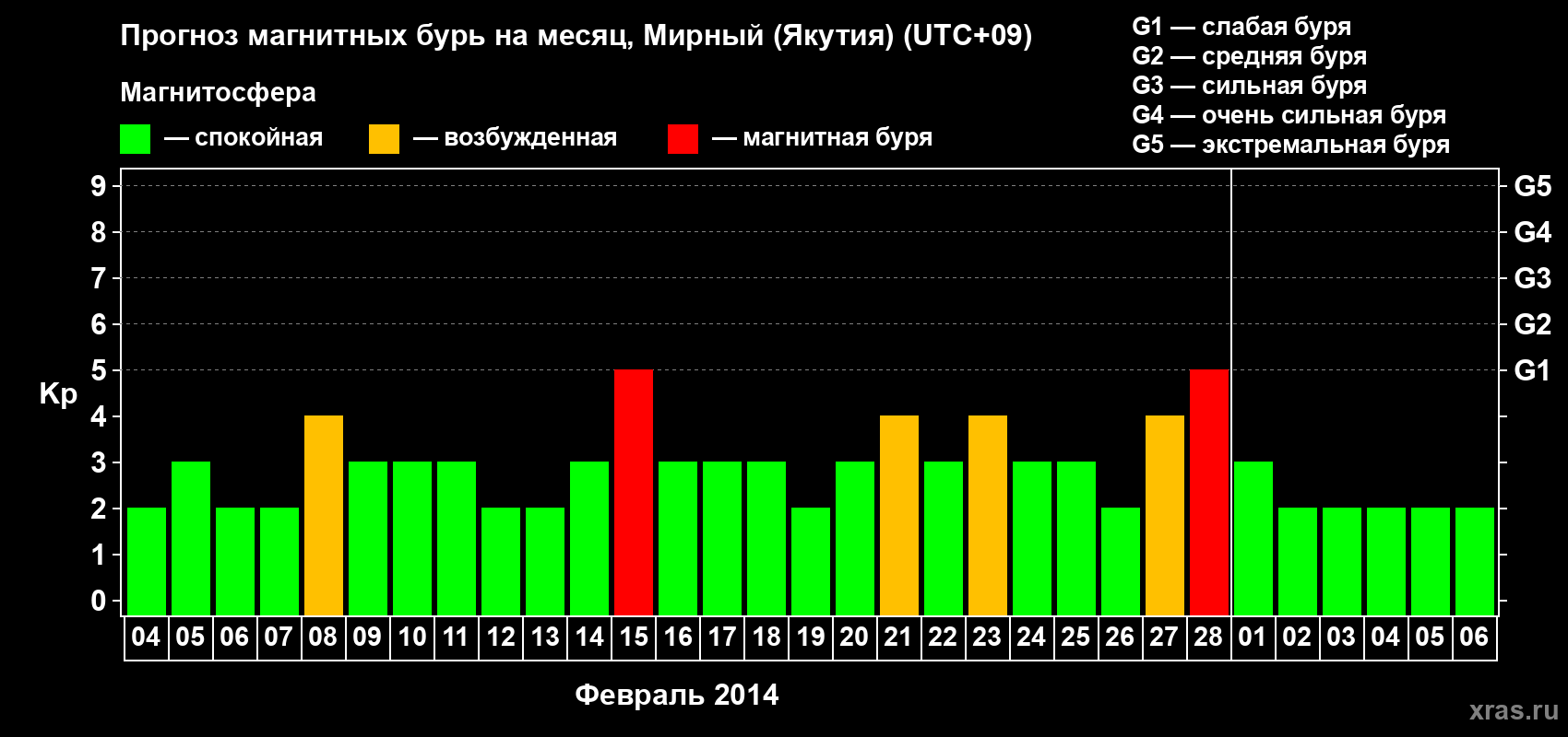 Прогноз максимального суточного геомагнитного индекса Kp на <b>1 месяц</b> (31 день) <b>с 04 февраля по 06 марта 2014 г</b>