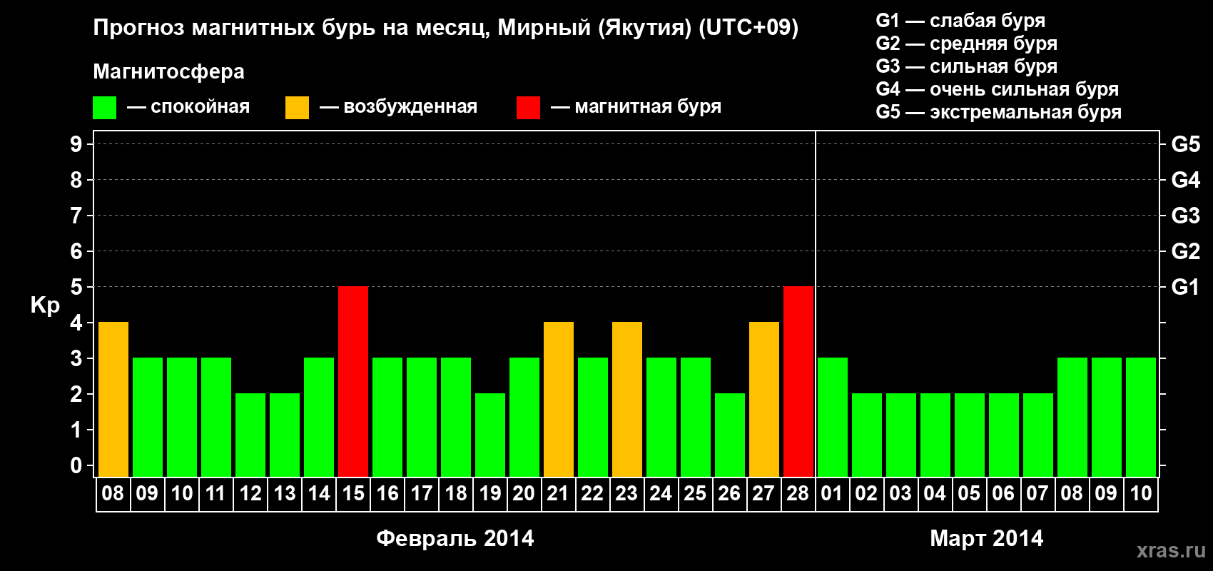 Прогноз максимального суточного геомагнитного индекса Kp на <b>1 месяц</b> (31 день) <b>с 08 февраля по 10 марта 2014 г</b>