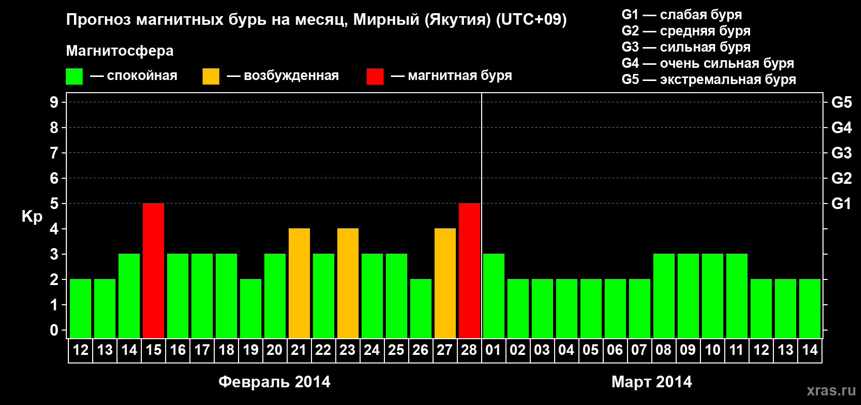 Прогноз максимального суточного геомагнитного индекса Kp на <b>1 месяц</b> (31 день) <b>с 12 февраля по 14 марта 2014 г</b>