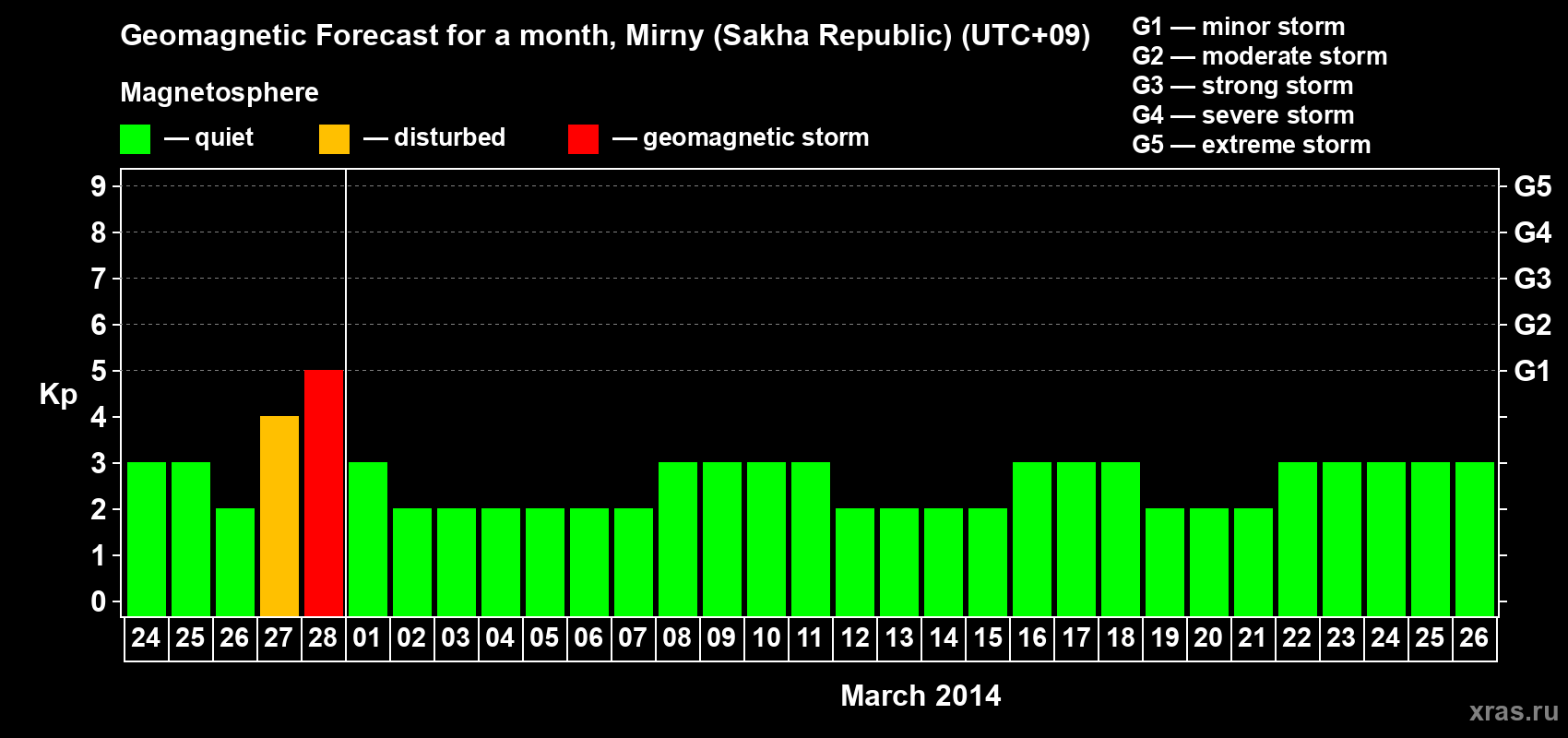 Forecast of the daily maximal value of geomagnetic index Kp for <b>1 month</b> (31 days) <b>from Feb 24, 2014 to Mar 26, 2014</b>