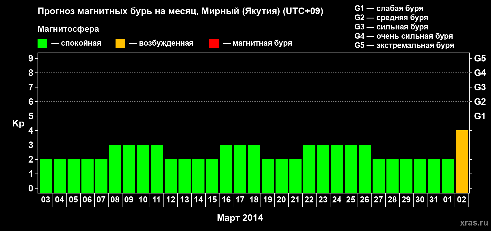 Прогноз максимального суточного геомагнитного индекса Kp на <b>1 месяц</b> (31 день) <b>с 03 марта по 02 апреля 2014 г</b>