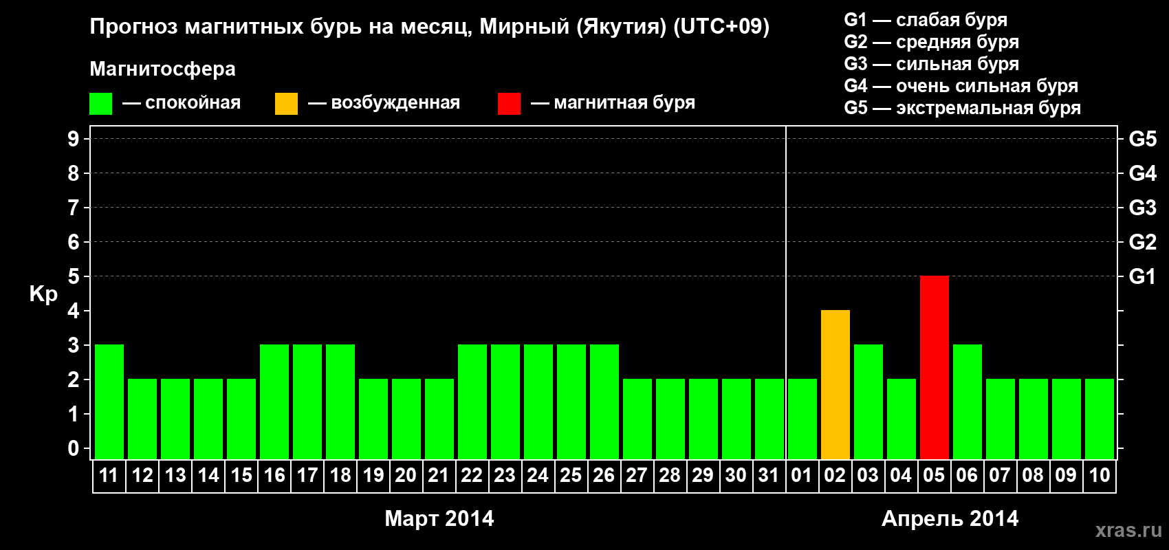 Прогноз максимального суточного геомагнитного индекса Kp на <b>1 месяц</b> (31 день) <b>с 11 марта по 10 апреля 2014 г</b>