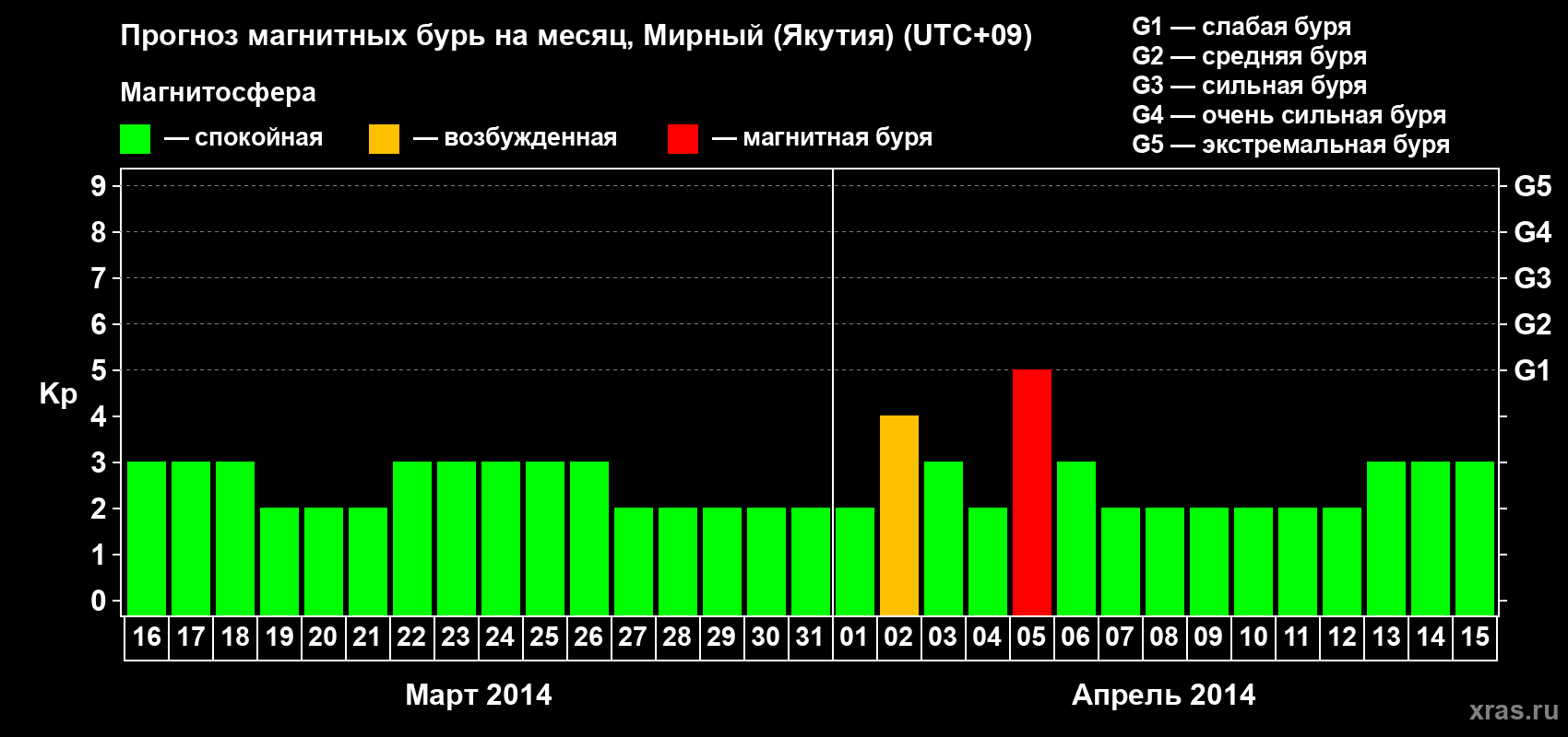 Прогноз максимального суточного геомагнитного индекса Kp на <b>1 месяц</b> (31 день) <b>с 16 марта по 15 апреля 2014 г</b>
