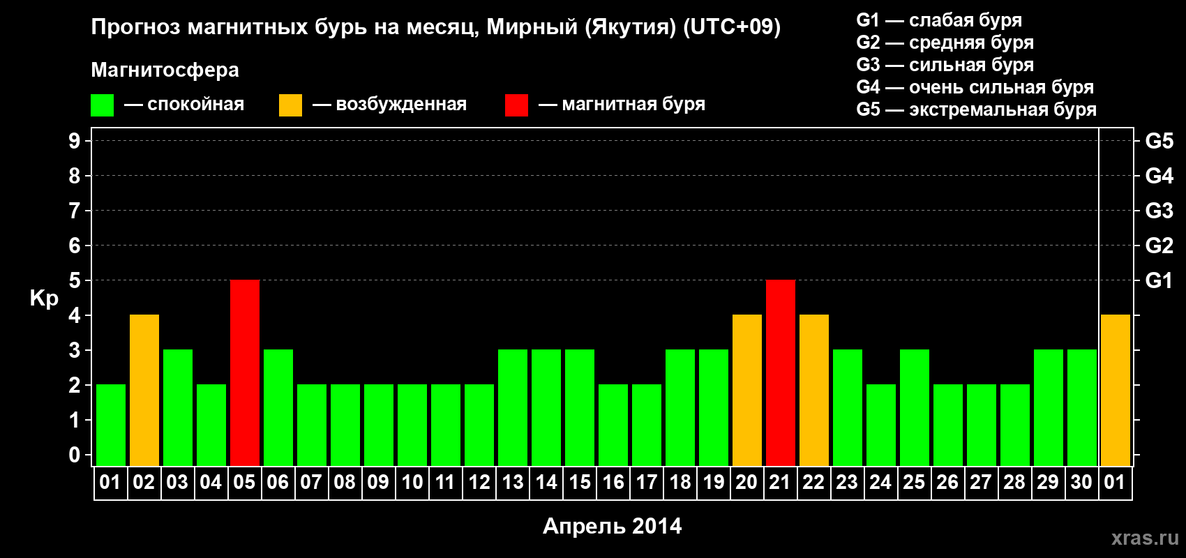 Прогноз максимального суточного геомагнитного индекса Kp на <b>1 месяц</b> (31 день) <b>с 01 апреля по 01 мая 2014 г</b>