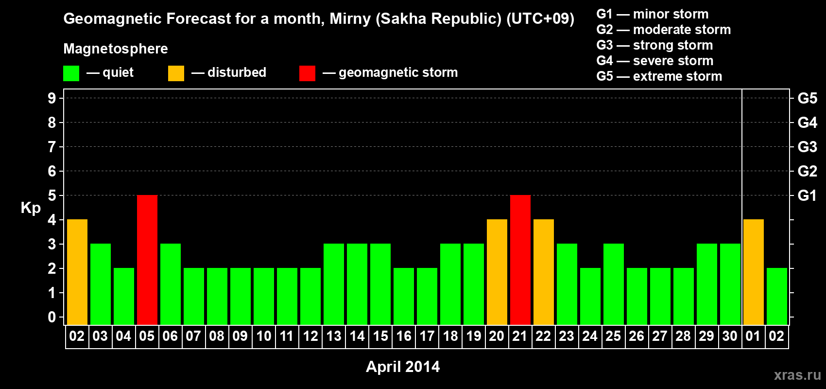 Forecast of the daily maximal value of geomagnetic index Kp for <b>1 month</b> (31 days) <b>from Apr 02, 2014 to May 02, 2014</b>