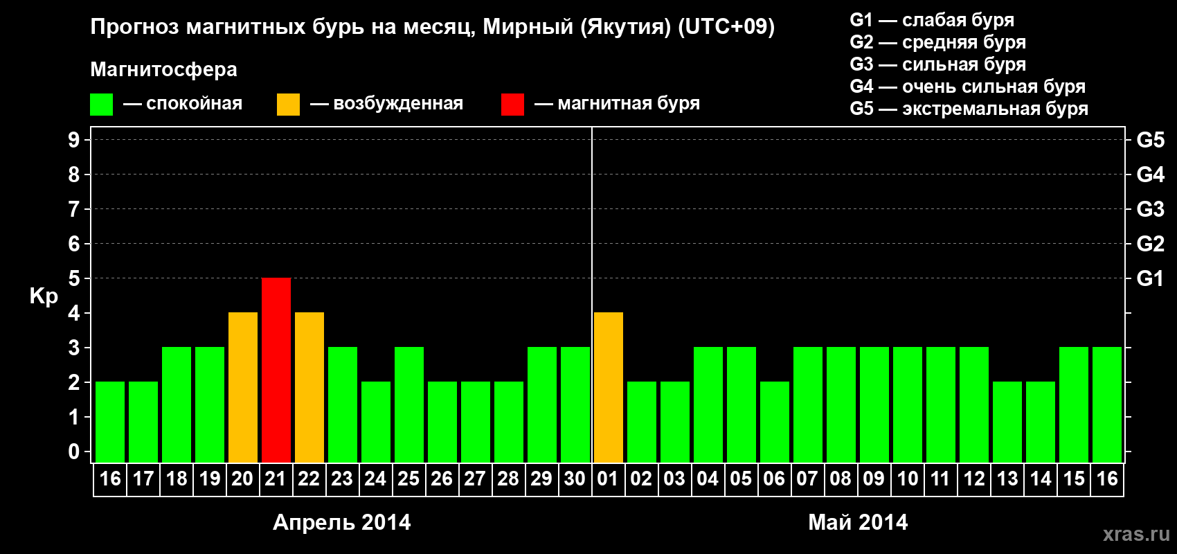 Прогноз максимального суточного геомагнитного индекса Kp на <b>1 месяц</b> (31 день) <b>с 16 апреля по 16 мая 2014 г</b>