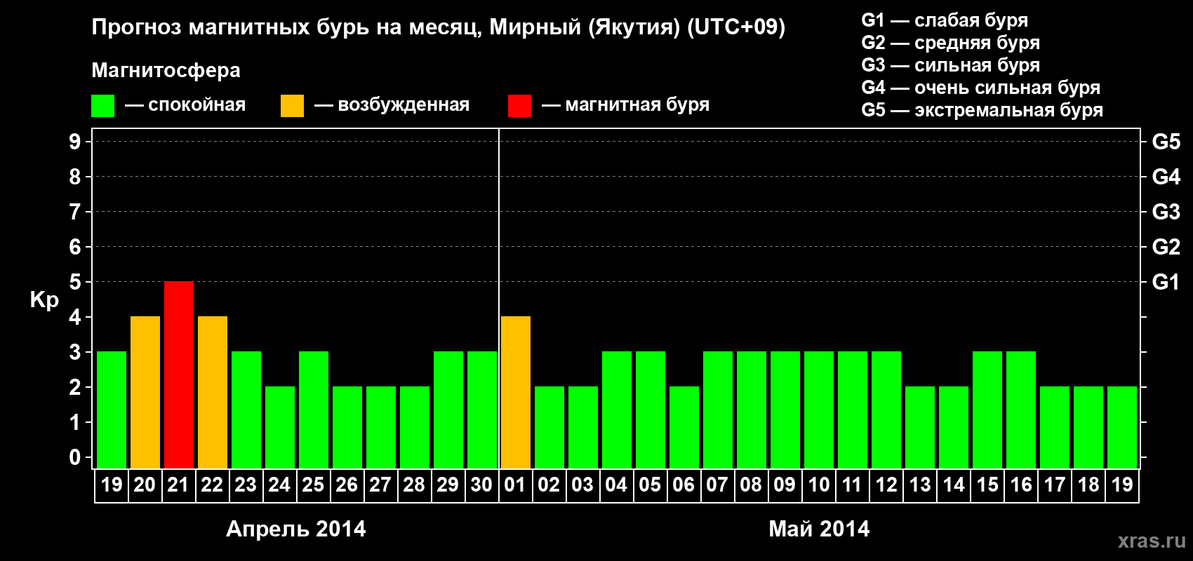 Прогноз максимального суточного геомагнитного индекса Kp на <b>1 месяц</b> (31 день) <b>с 19 апреля по 19 мая 2014 г</b>