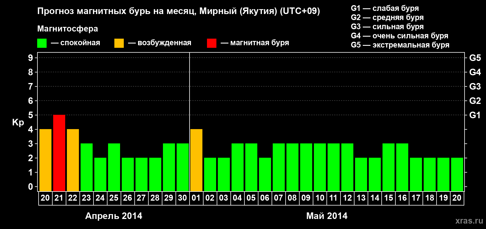 Прогноз максимального суточного геомагнитного индекса Kp на <b>1 месяц</b> (31 день) <b>с 20 апреля по 20 мая 2014 г</b>
