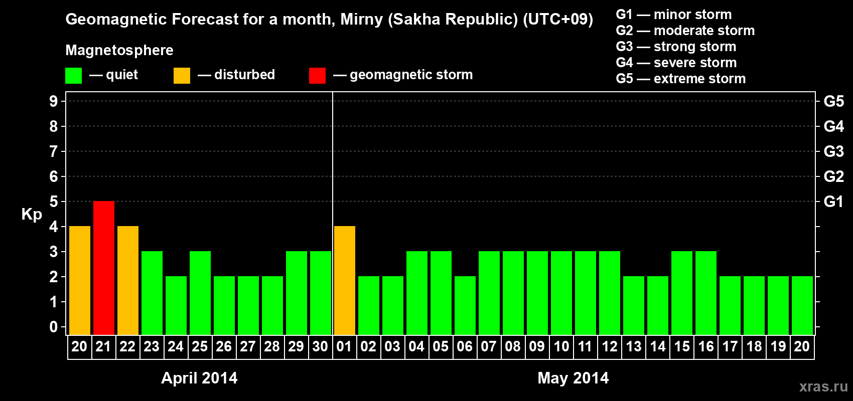 Forecast of the daily maximal value of geomagnetic index Kp for <b>1 month</b> (31 days) <b>from Apr 20, 2014 to May 20, 2014</b>