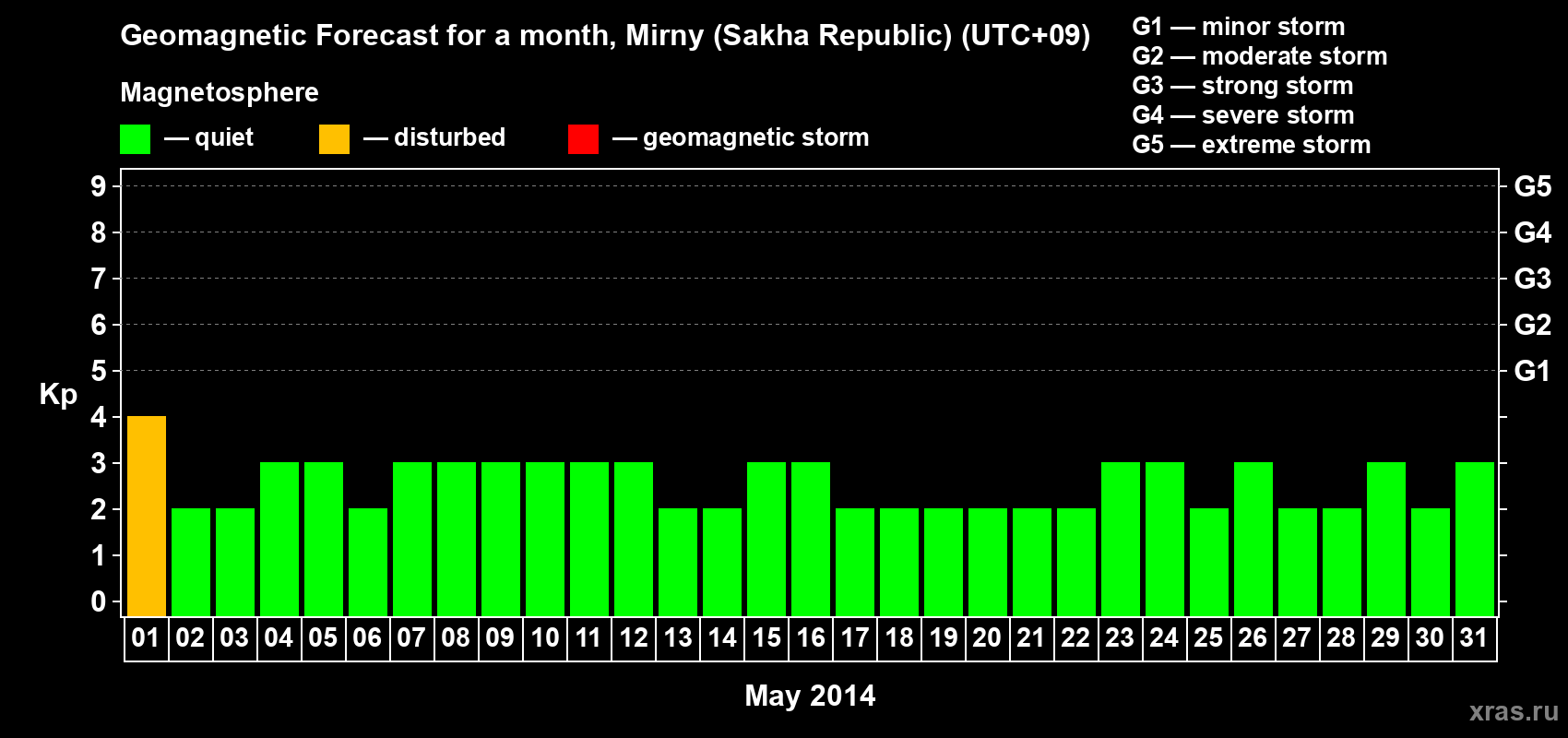 Forecast of the daily maximal value of geomagnetic index Kp for <b>1 month</b> (31 days) <b>from May 01, 2014 to May 31, 2014</b>