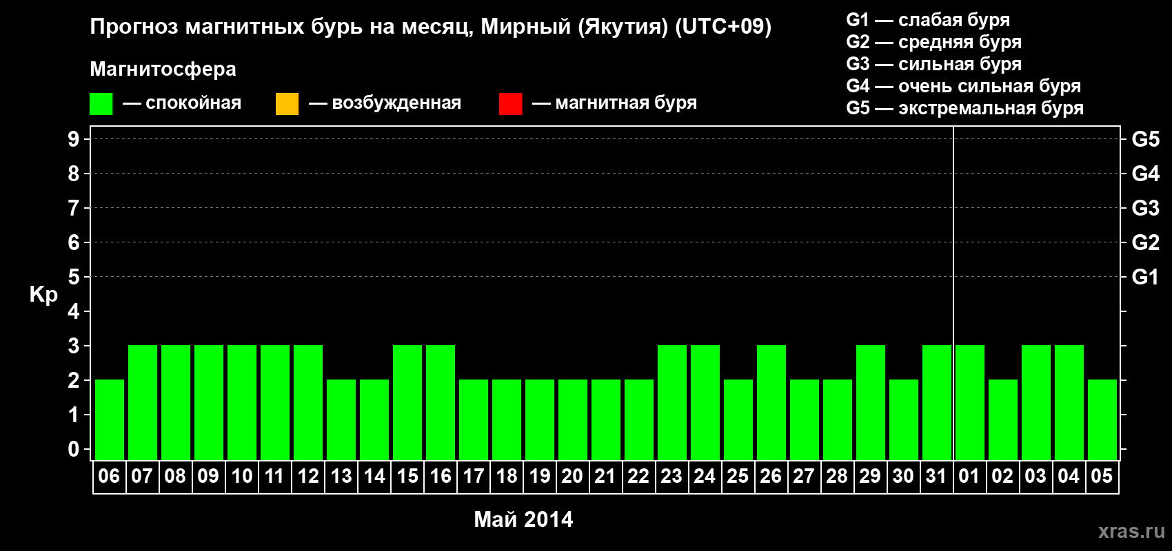 Прогноз максимального суточного геомагнитного индекса Kp на <b>1 месяц</b> (31 день) <b>с 06 мая по 05 июня 2014 г</b>