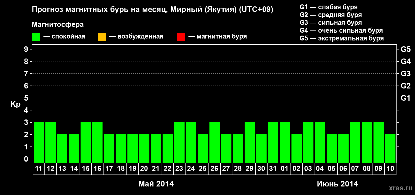 Прогноз максимального суточного геомагнитного индекса Kp на <b>1 месяц</b> (31 день) <b>с 11 мая по 10 июня 2014 г</b>