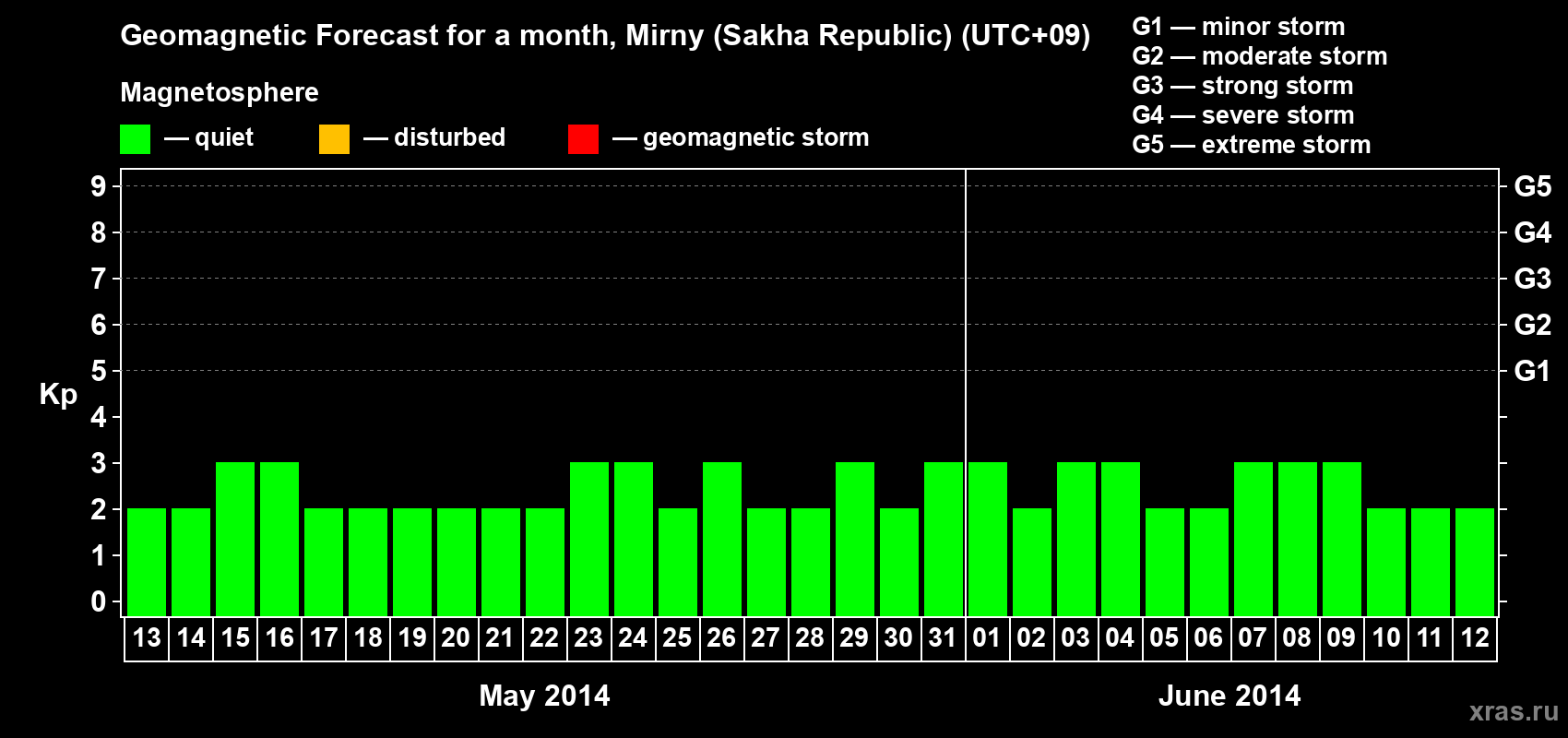 Forecast of the daily maximal value of geomagnetic index Kp for <b>1 month</b> (31 days) <b>from May 13, 2014 to Jun 12, 2014</b>