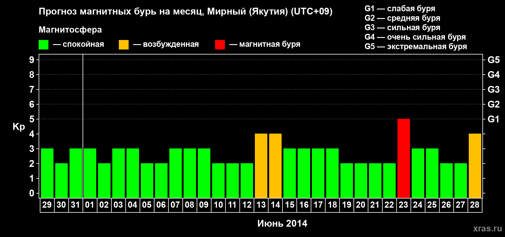 Прогноз максимального суточного геомагнитного индекса Kp на <b>1 месяц</b> (31 день) <b>с 29 мая по 28 июня 2014 г</b>