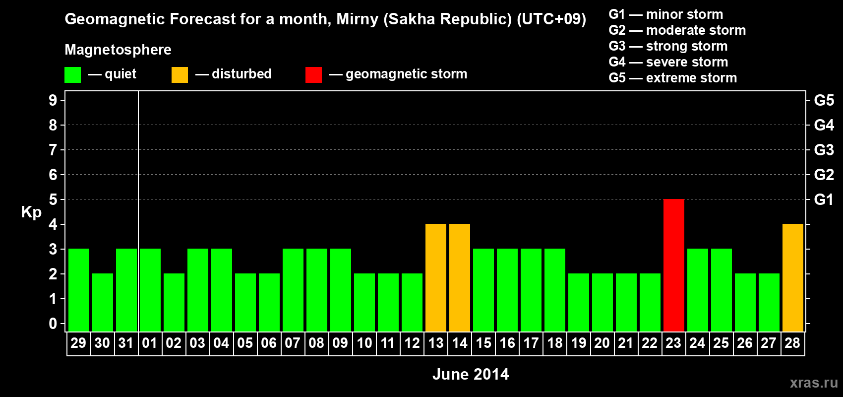 Forecast of the daily maximal value of geomagnetic index Kp for <b>1 month</b> (31 days) <b>from May 29, 2014 to Jun 28, 2014</b>