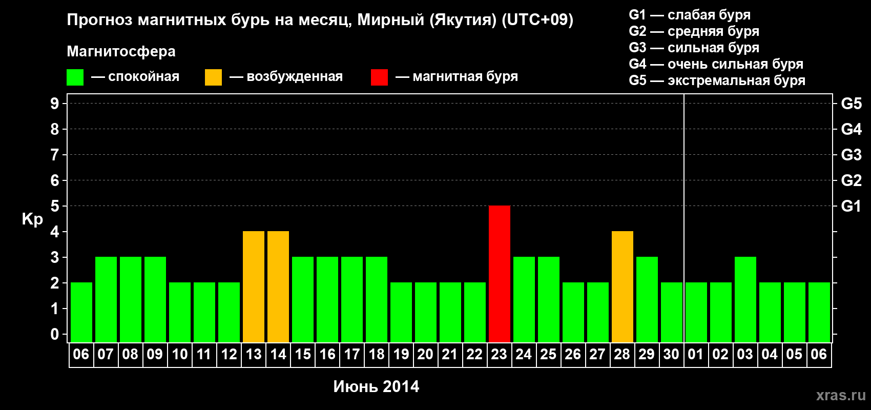 Прогноз максимального суточного геомагнитного индекса Kp на <b>1 месяц</b> (31 день) <b>с 06 июня по 06 июля 2014 г</b>