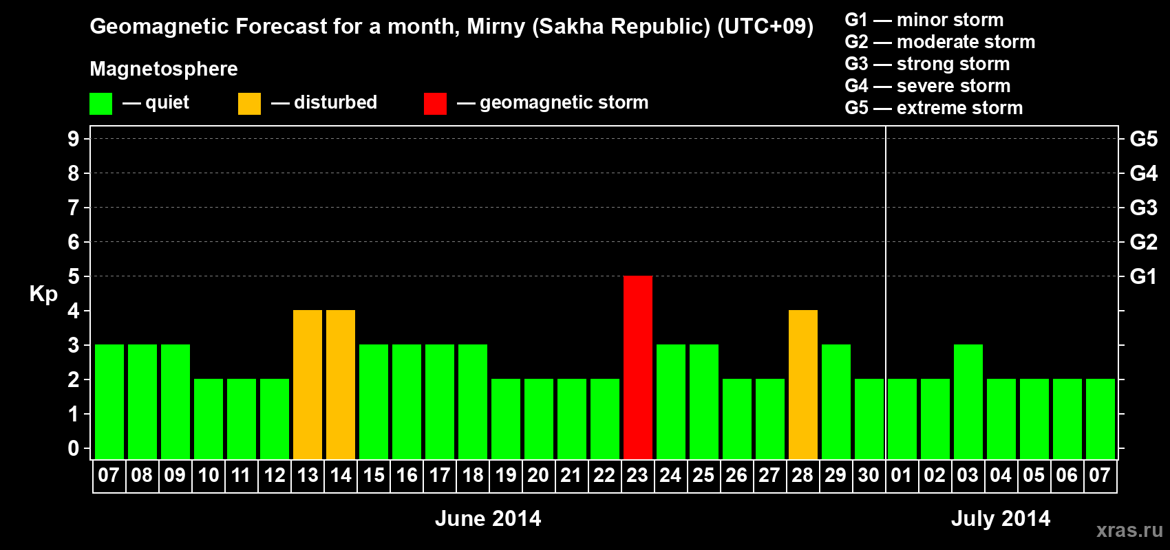 Forecast of the daily maximal value of geomagnetic index Kp for <b>1 month</b> (31 days) <b>from Jun 07, 2014 to Jul 07, 2014</b>