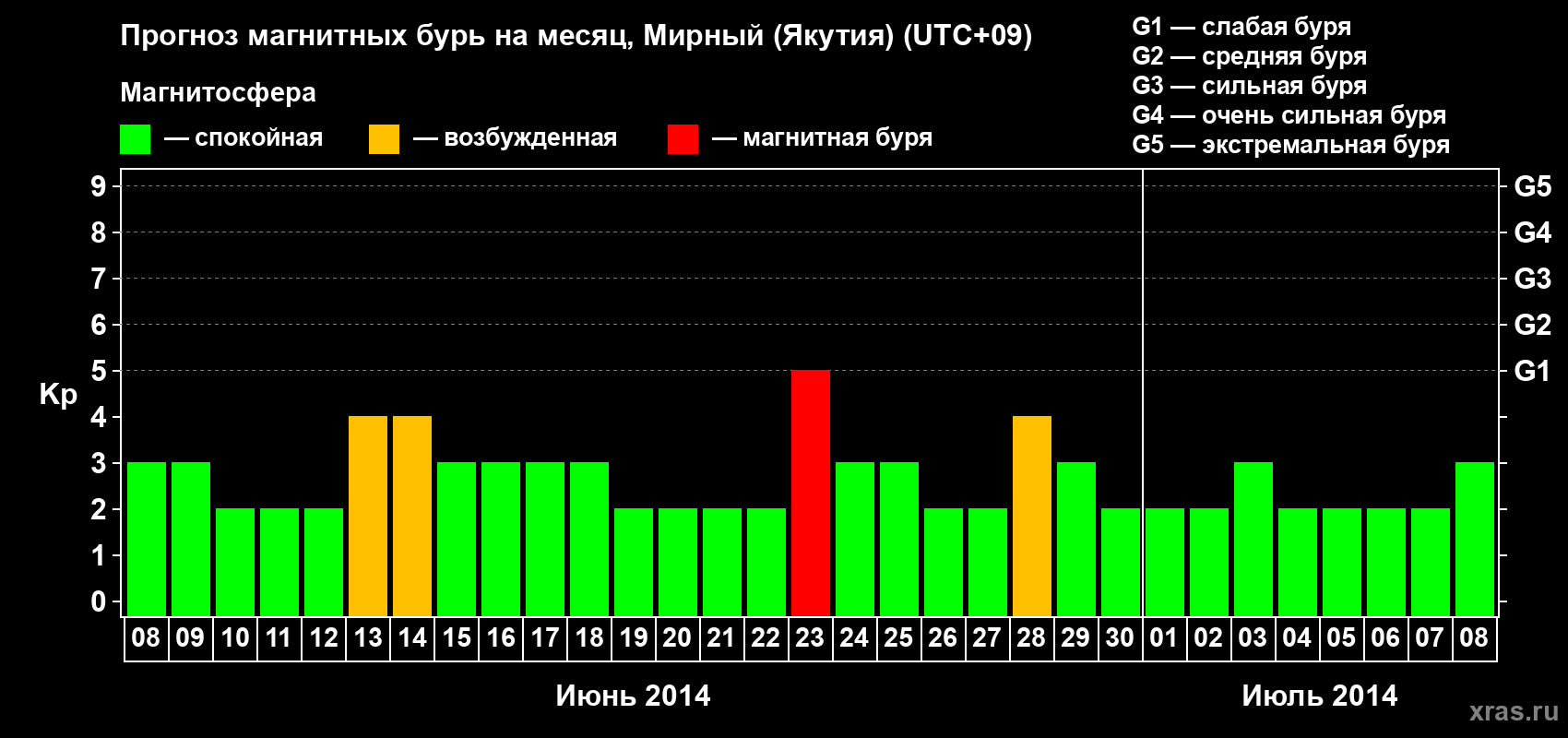 Прогноз максимального суточного геомагнитного индекса Kp на <b>1 месяц</b> (31 день) <b>с 08 июня по 08 июля 2014 г</b>
