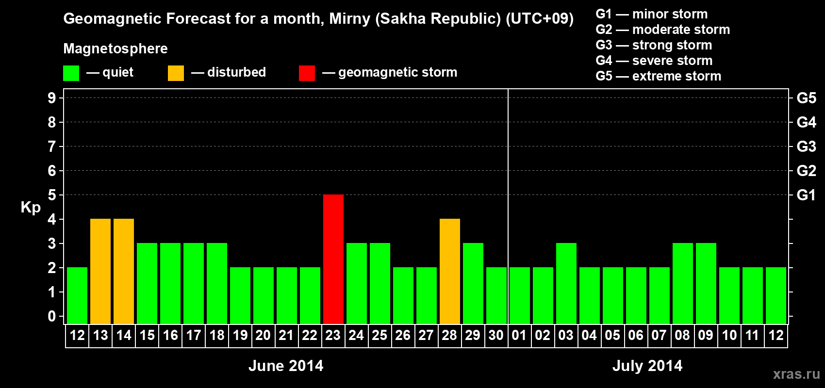 Forecast of the daily maximal value of geomagnetic index Kp for <b>1 month</b> (31 days) <b>from Jun 12, 2014 to Jul 12, 2014</b>