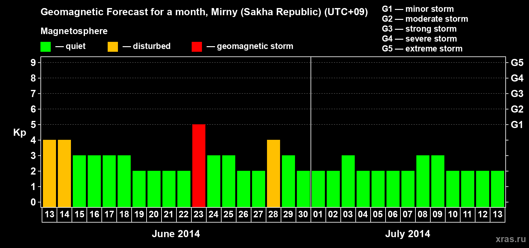 Forecast of the daily maximal value of geomagnetic index Kp for <b>1 month</b> (31 days) <b>from Jun 13, 2014 to Jul 13, 2014</b>