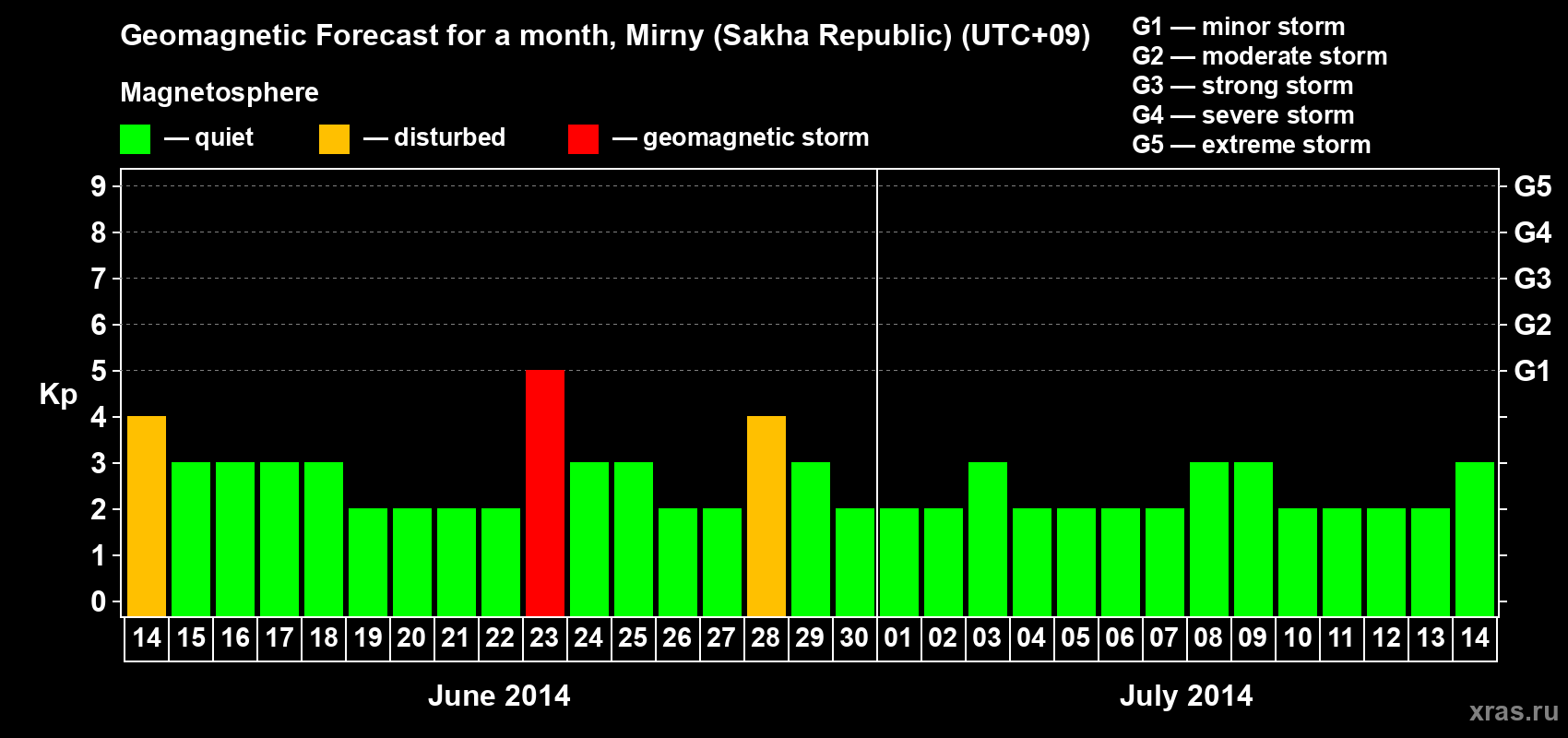 Forecast of the daily maximal value of geomagnetic index Kp for <b>1 month</b> (31 days) <b>from Jun 14, 2014 to Jul 14, 2014</b>