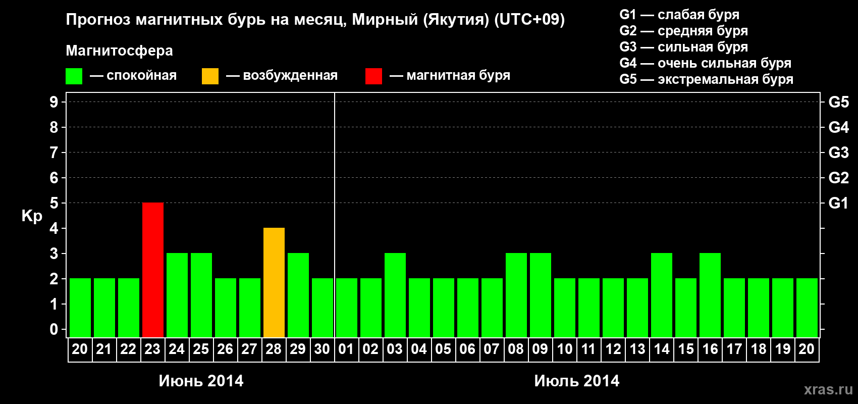 Прогноз максимального суточного геомагнитного индекса Kp на <b>1 месяц</b> (31 день) <b>с 20 июня по 20 июля 2014 г</b>