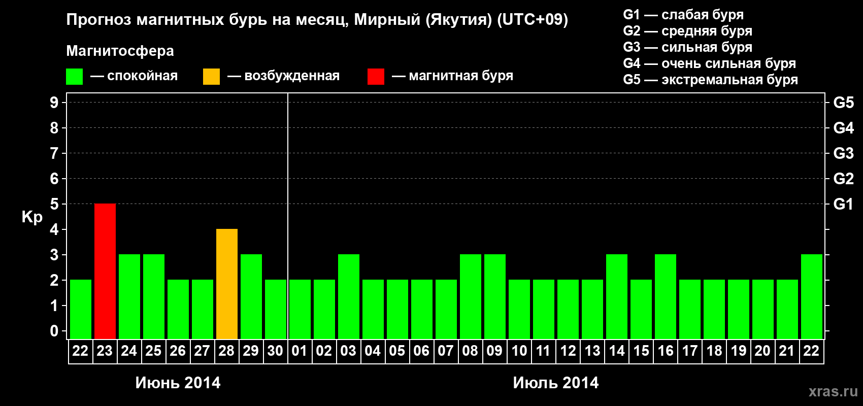 Прогноз максимального суточного геомагнитного индекса Kp на <b>1 месяц</b> (31 день) <b>с 22 июня по 22 июля 2014 г</b>