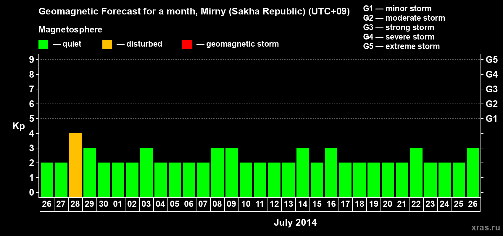 Forecast of the daily maximal value of geomagnetic index Kp for <b>1 month</b> (31 days) <b>from Jun 26, 2014 to Jul 26, 2014</b>