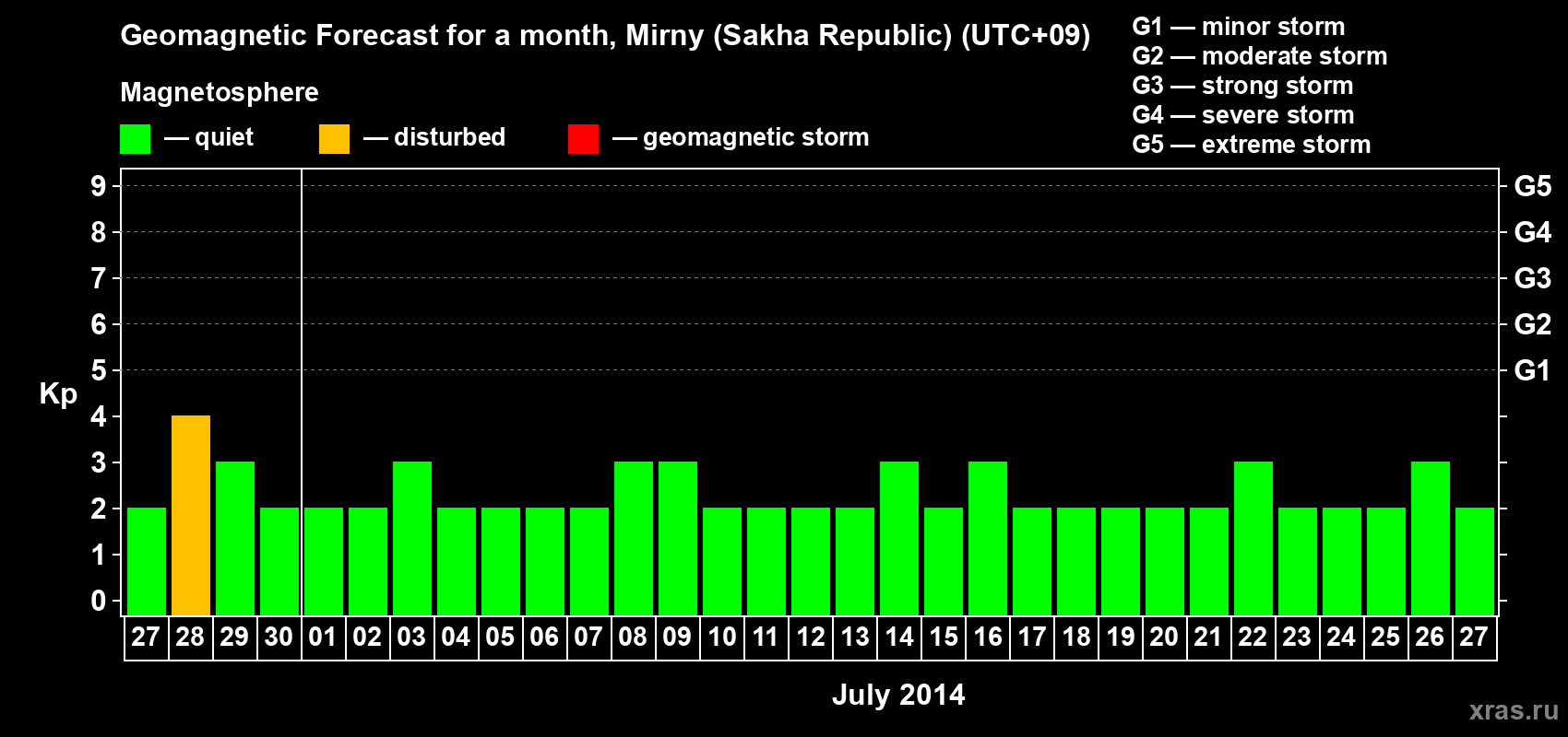 Forecast of the daily maximal value of geomagnetic index Kp for <b>1 month</b> (31 days) <b>from Jun 27, 2014 to Jul 27, 2014</b>
