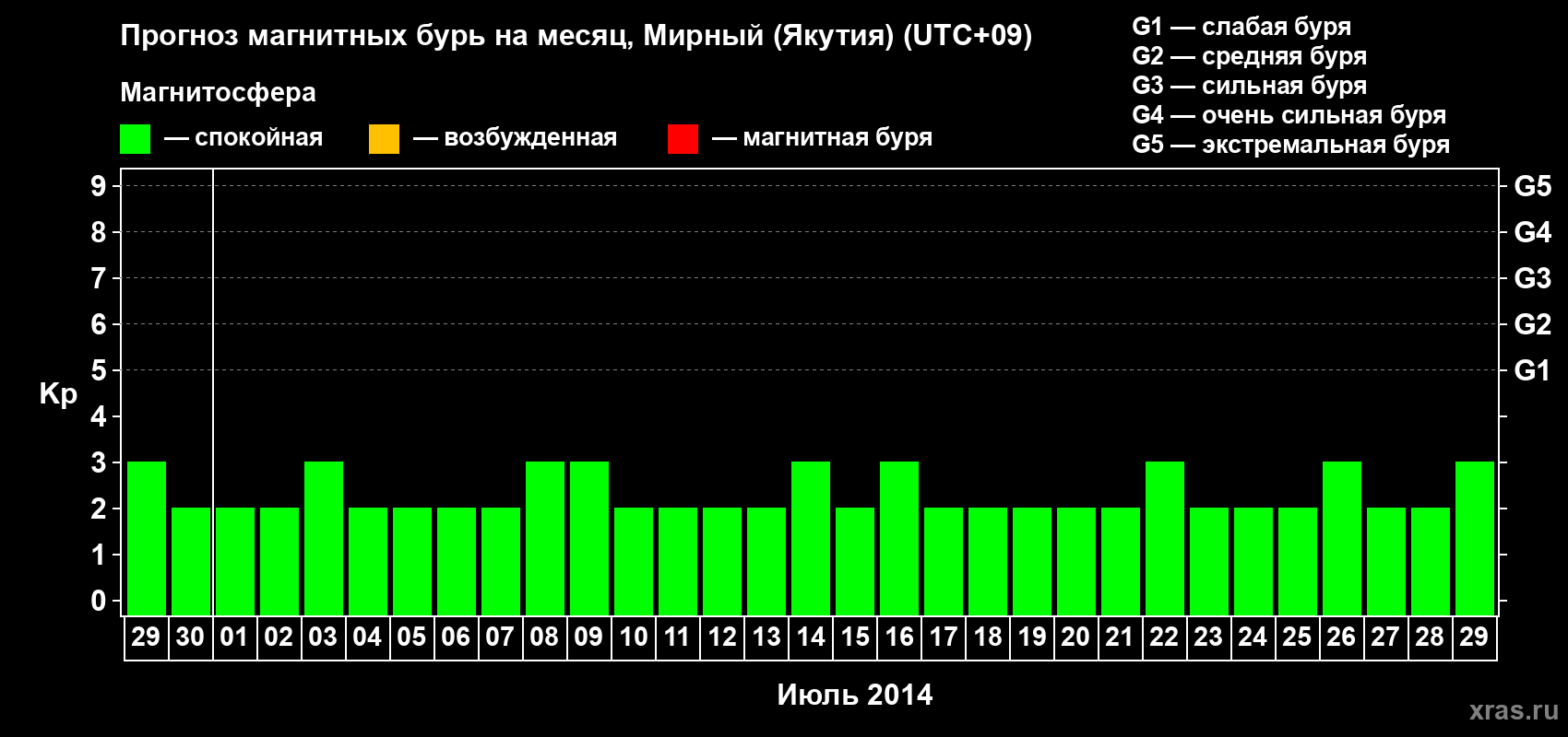 Прогноз максимального суточного геомагнитного индекса Kp на <b>1 месяц</b> (31 день) <b>с 29 июня по 29 июля 2014 г</b>