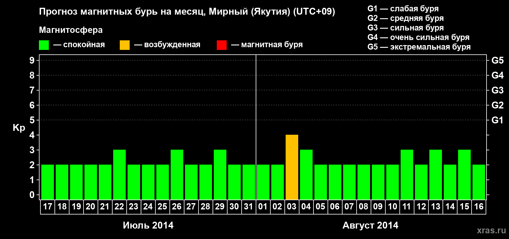 Прогноз максимального суточного геомагнитного индекса Kp на <b>1 месяц</b> (31 день) <b>с 17 июля по 16 августа 2014 г</b>