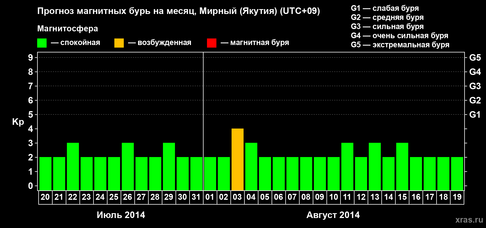 Прогноз максимального суточного геомагнитного индекса Kp на <b>1 месяц</b> (31 день) <b>с 20 июля по 19 августа 2014 г</b>