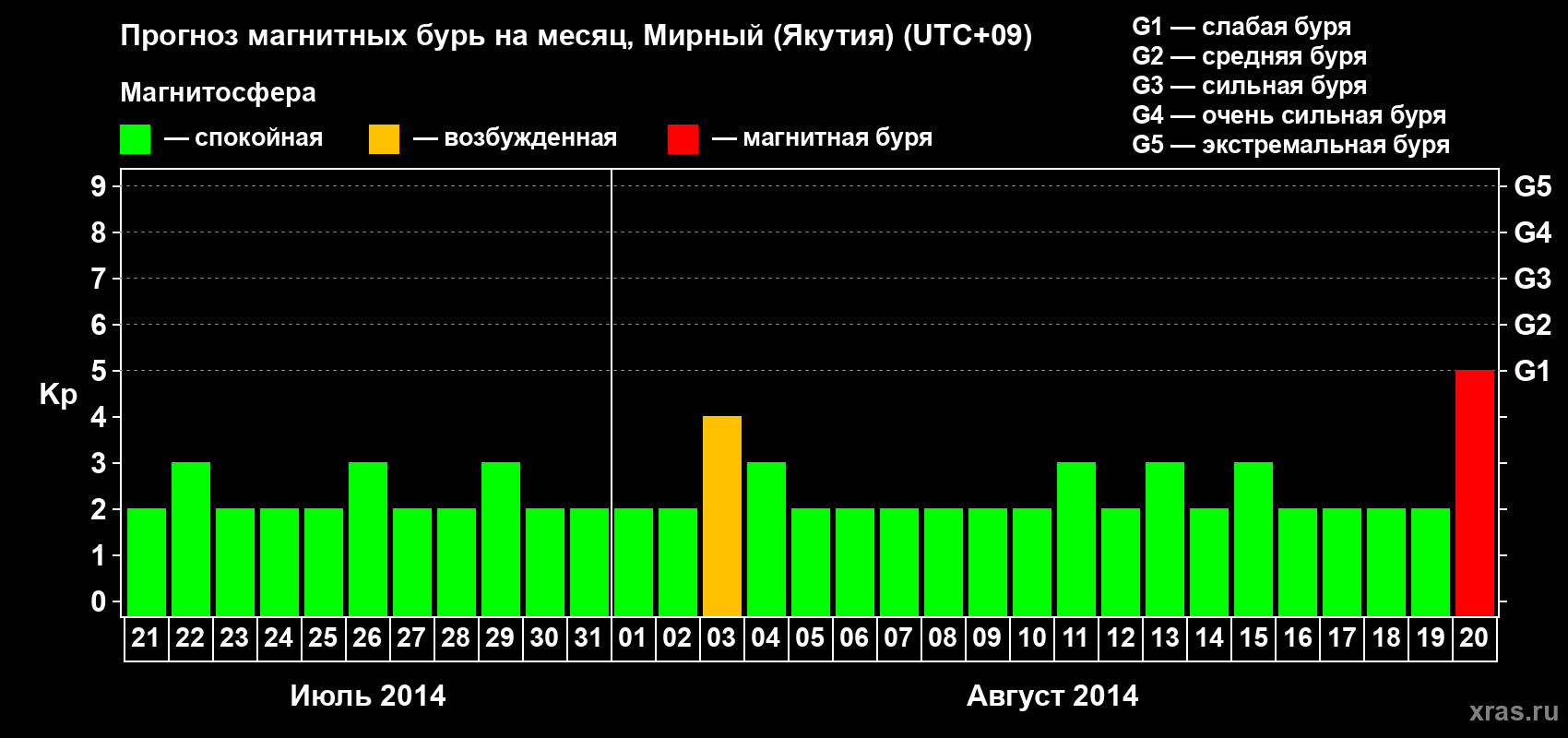 Прогноз максимального суточного геомагнитного индекса Kp на <b>1 месяц</b> (31 день) <b>с 21 июля по 20 августа 2014 г</b>