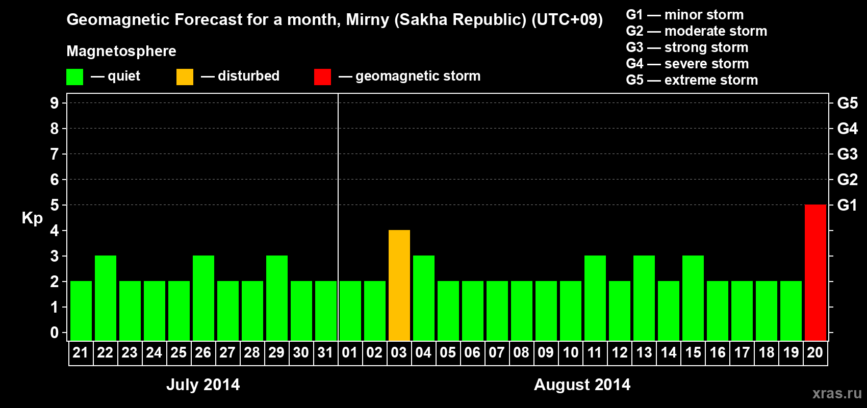 Forecast of the daily maximal value of geomagnetic index Kp for <b>1 month</b> (31 days) <b>from Jul 21, 2014 to Aug 20, 2014</b>