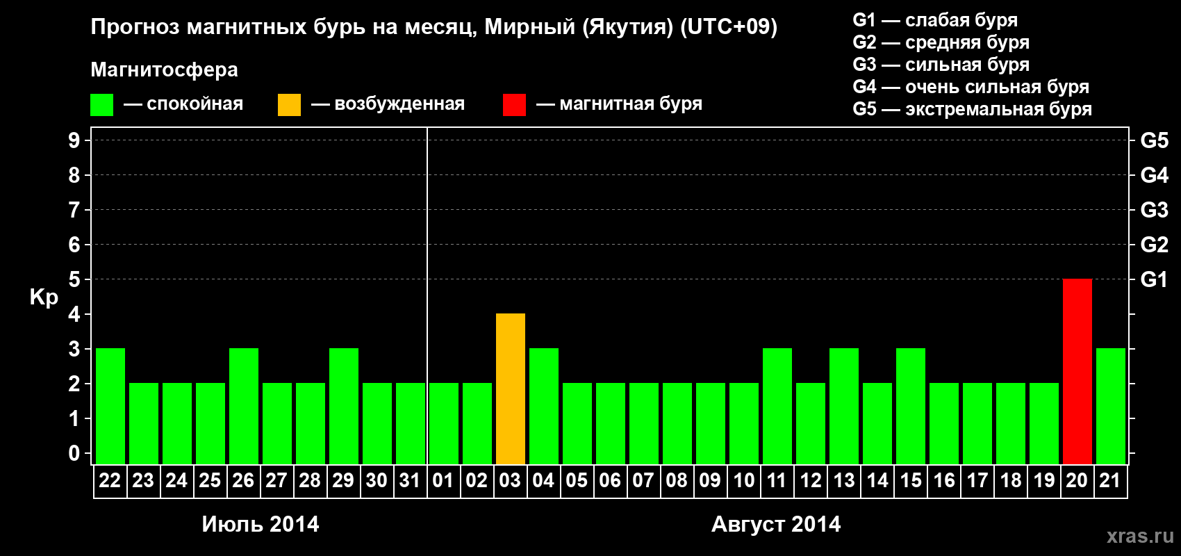 Прогноз максимального суточного геомагнитного индекса Kp на <b>1 месяц</b> (31 день) <b>с 22 июля по 21 августа 2014 г</b>