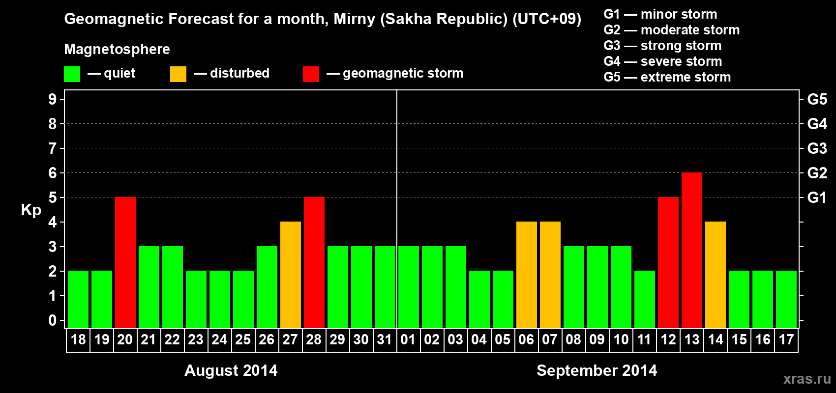 Forecast of the daily maximal value of geomagnetic index Kp for <b>1 month</b> (31 days) <b>from Aug 18, 2014 to Sep 17, 2014</b>