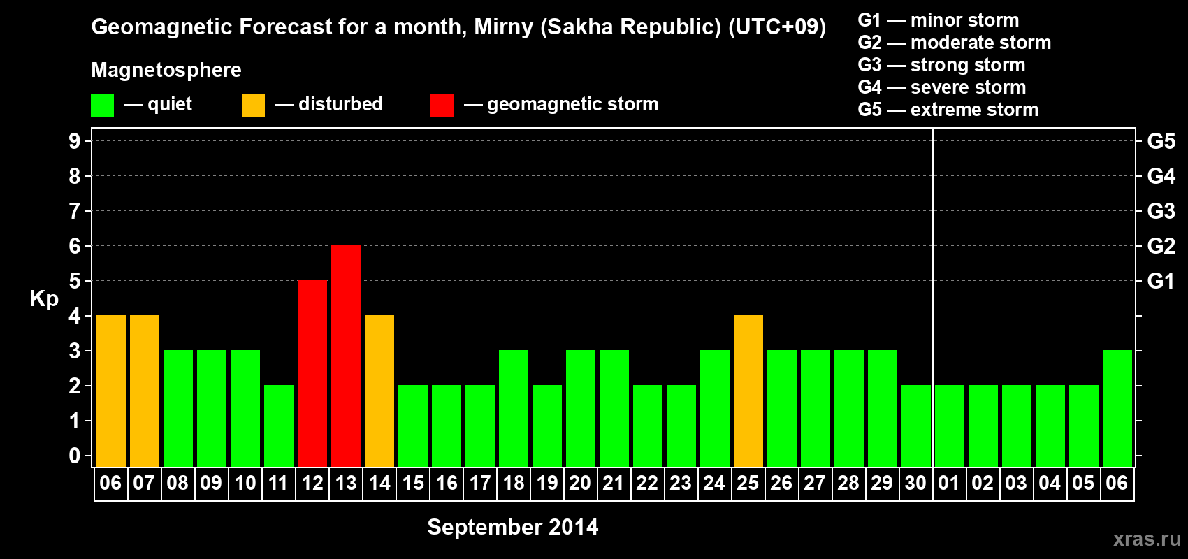 Forecast of the daily maximal value of geomagnetic index Kp for <b>1 month</b> (31 days) <b>from Sep 06, 2014 to Oct 06, 2014</b>