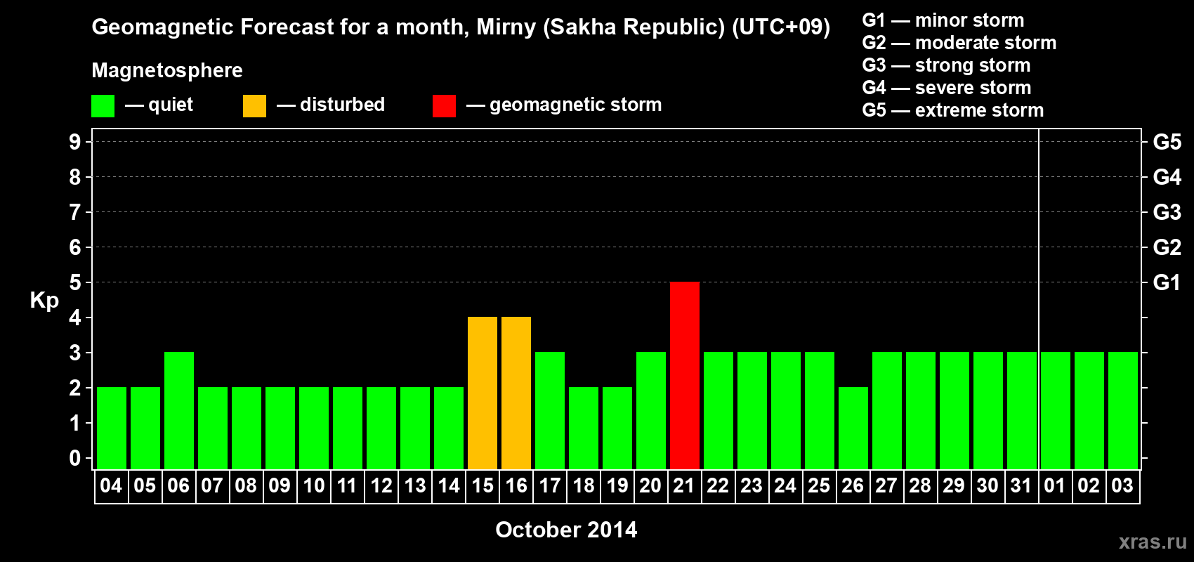 Forecast of the daily maximal value of geomagnetic index Kp for <b>1 month</b> (31 days) <b>from Oct 04, 2014 to Nov 03, 2014</b>