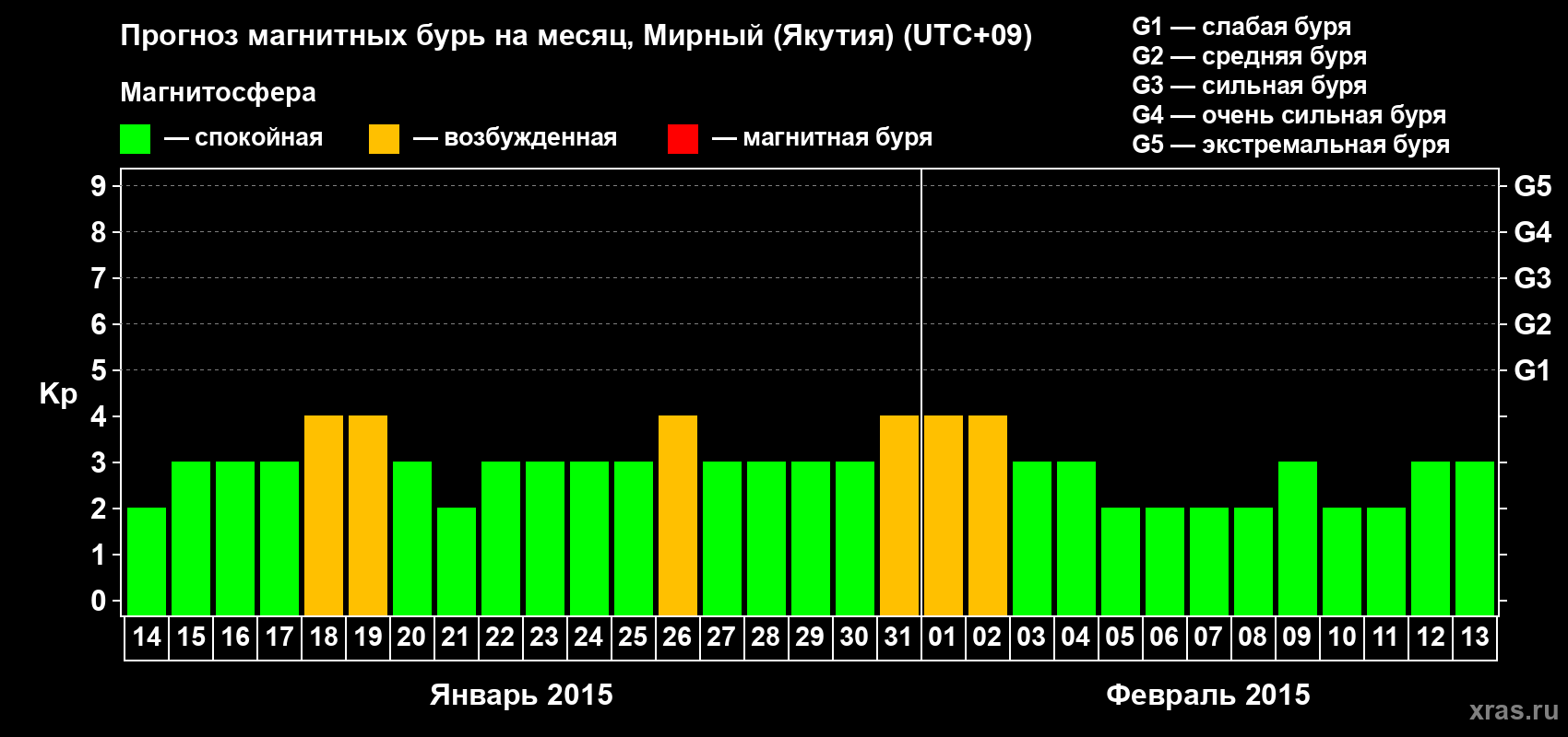 Прогноз максимального суточного геомагнитного индекса Kp на <b>1 месяц</b> (31 день) <b>с 14 января по 13 февраля 2015 г</b>
